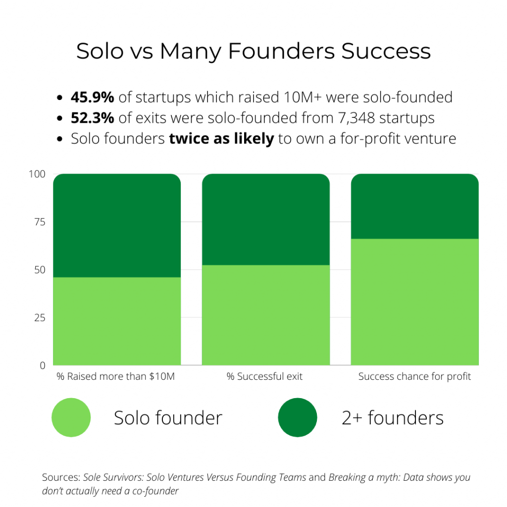 solo vs many founders success rates