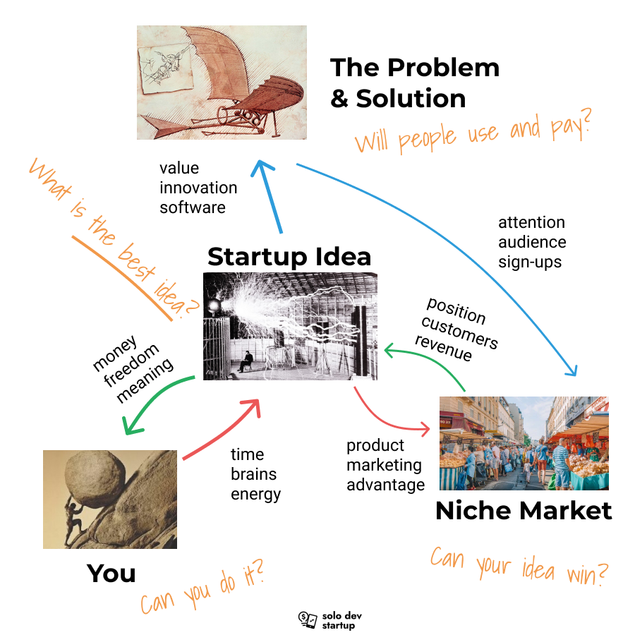How startup idea matches three critical areas - The Problem, The Market and Yourself