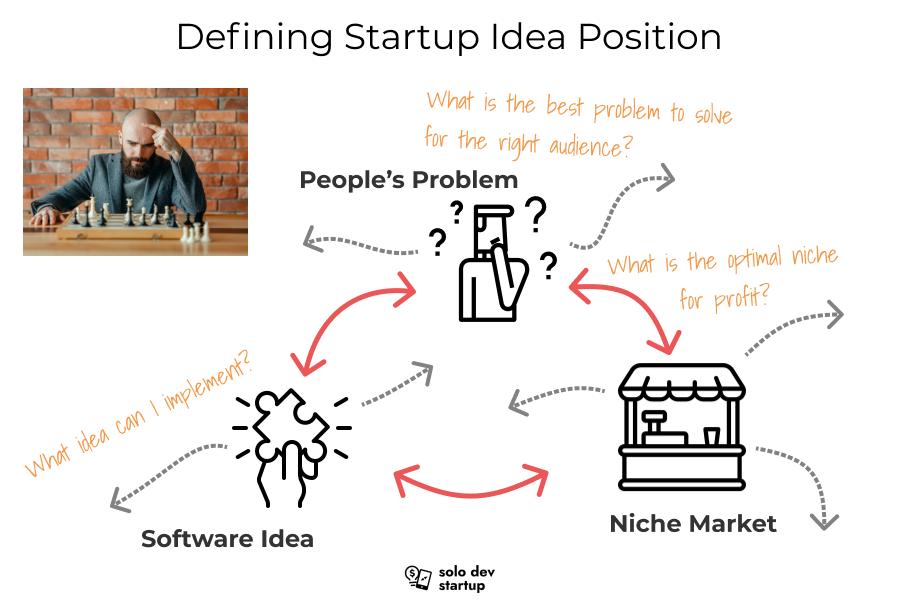 Defining startup idea position for problem, niche market and software solution