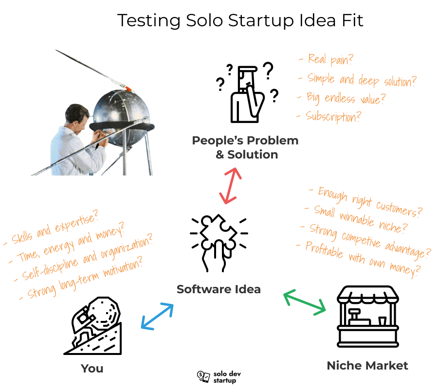 Testing solo startup idea fit with problem solution, market and yourself